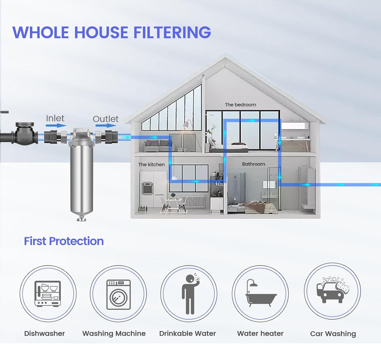 Amwater 10 inch whole house filtration system connected to a domestic water meter, filtering water for drinking water, car washing, water heater, dishwasher, washing machine